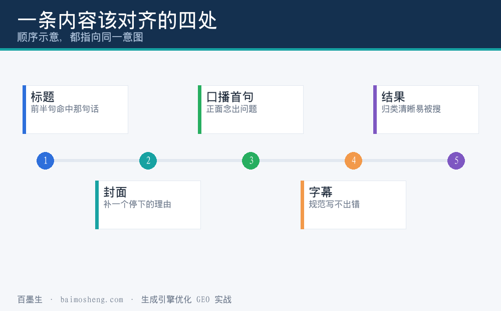 一条内容从标题到字幕四处对齐同一意图的顺序