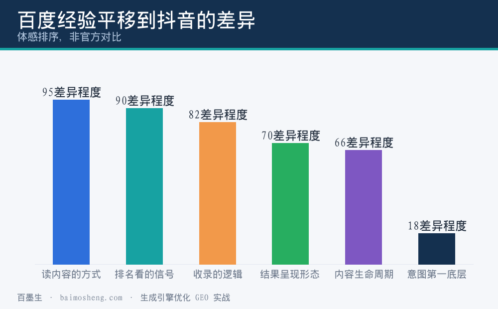 百度SEO经验平移到抖音的差异程度