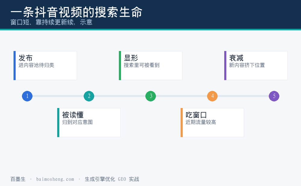 一条抖音内容从发布到被搜到再到靠更新续命的生命周期