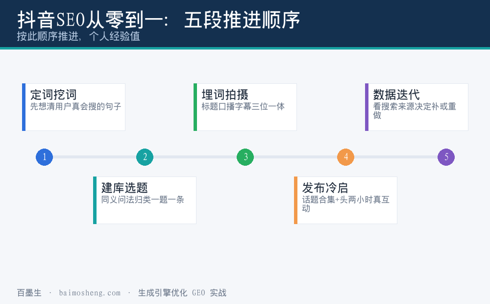 抖音SEO从挖词到迭代的八步操作流程