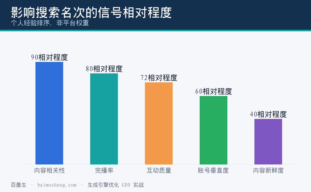 一条视频被搜索收录排序所依赖的几类信号相对程度