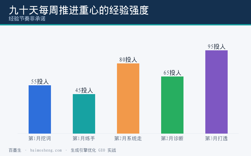 零基础的九十天内每周该推进到哪一步
