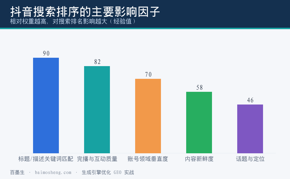 抖音搜索排序各影响因子的相对权重