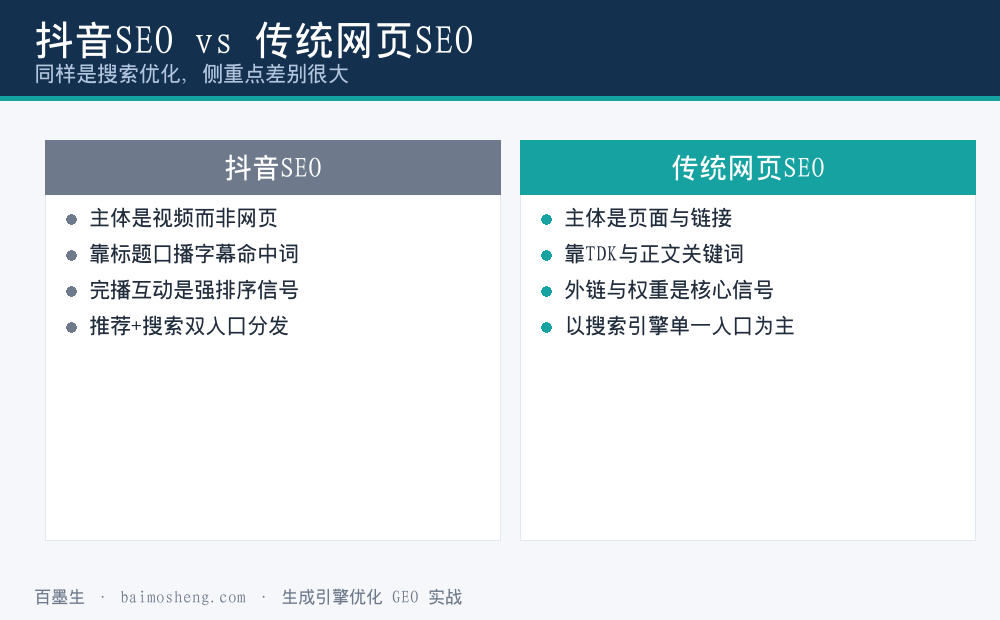 抖音SEO与传统网页SEO在主体、命中方式、排序信号上的差异对比