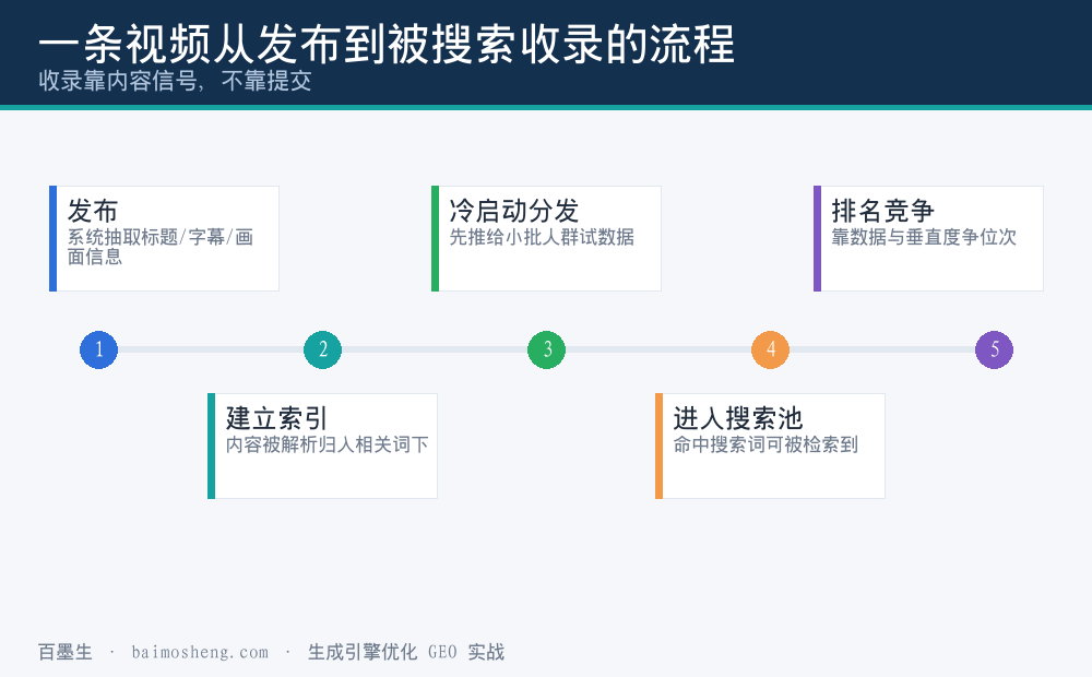 一条视频从发布到被搜索收录并参与排名竞争的完整流程