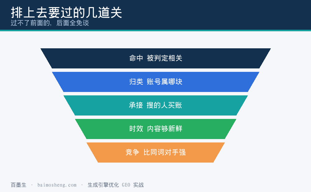 一条视频被排到词前面要依次过的几道关