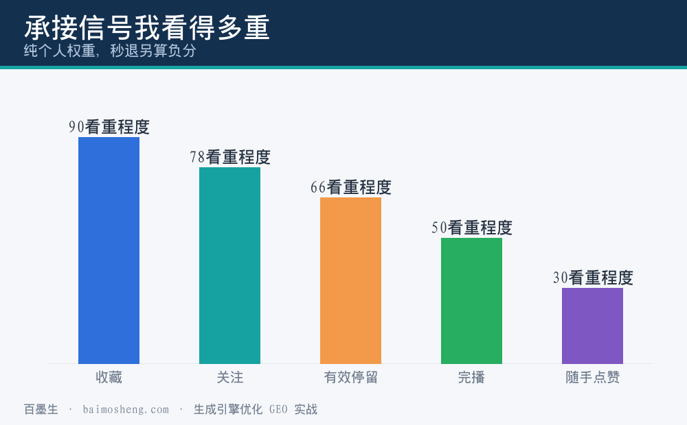 承接各信号我心目里的分量排序