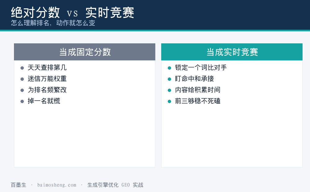 把排名当绝对分数与把排名当实时竞赛的对照