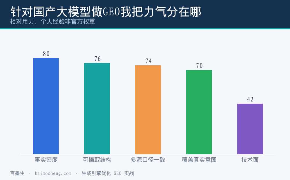 针对国产大模型做GEO时我把力气分在这四件事上