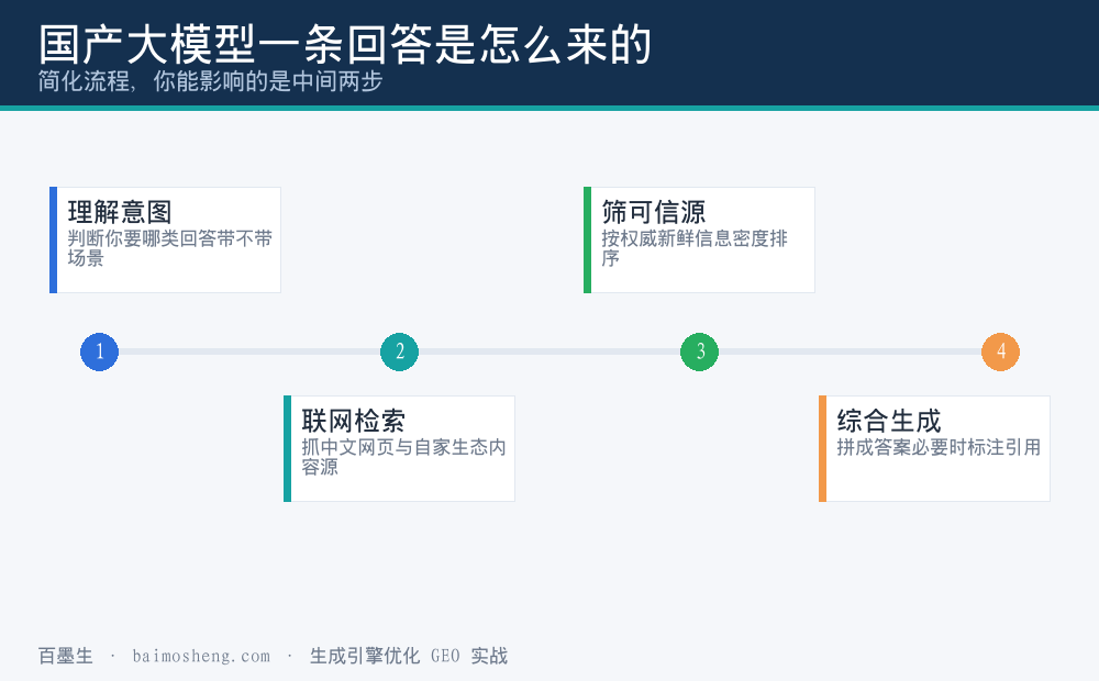 通义千问这类国产大模型组织一条回答的内部流程