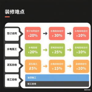 装修行业惊天秘密：先装修后付款模式背后的流量密码，90% 的装企老板都不知道！